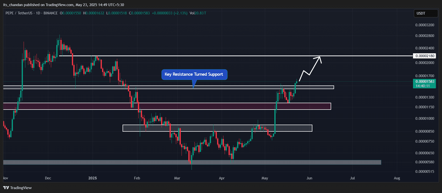PEPE tăng 14% nhờ cá voi tăng 200%: FOMO hay cơ hội? - Tin Tức Bitcoin - Cập Nhật Tin Tức Coin Mới Nhất 24/7 2025 PEPE price action