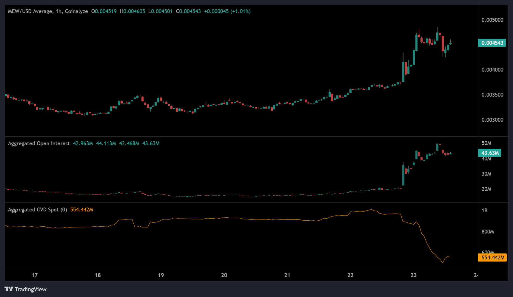MOODENG, MEW bứt phá sau khi lên sàn Robinhood - Điều gì tiếp theo? - Tin Tức Bitcoin - Cập Nhật Tin Tức Coin Mới Nhất 24/7 2025 Moodeng