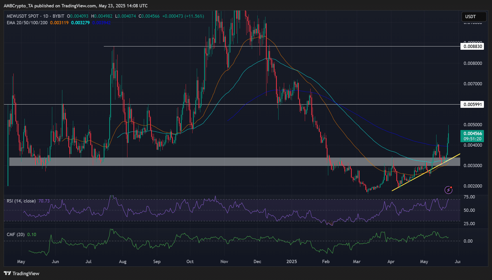 MOODENG, MEW bứt phá sau khi lên sàn Robinhood - Điều gì tiếp theo? - Tin Tức Bitcoin - Cập Nhật Tin Tức Coin Mới Nhất 24/7 2025 MEW crypto