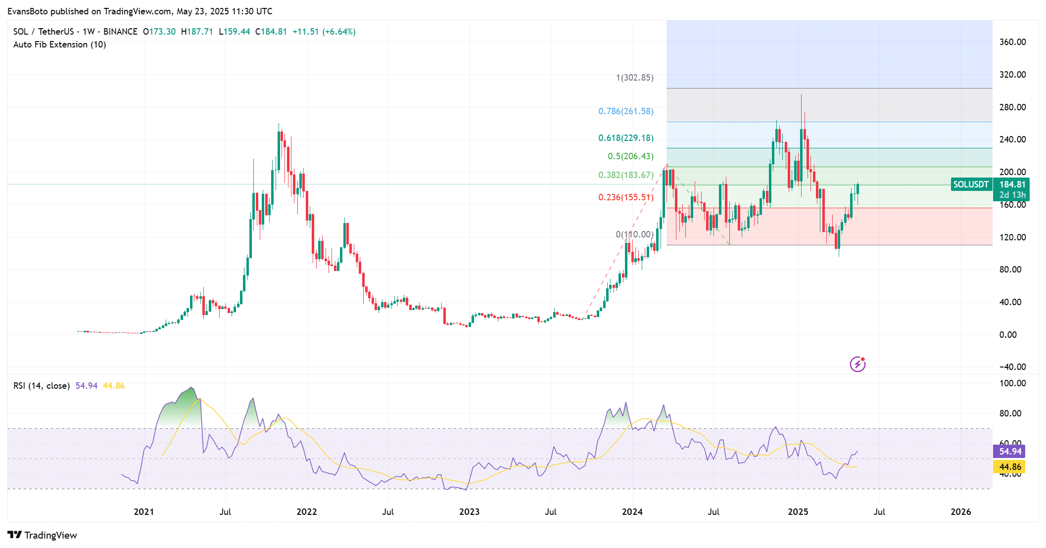 Solana tiến sát 190 USD: Điều gì khiến shorts “cháy”? - Tin Tức Bitcoin - Cập Nhật Tin Tức Coin Mới Nhất 24/7 2025 Solana tiến sát 190 USD: Điều gì khiến shorts “cháy”? - Tin Tức Bitcoin - Cập Nhật Tin Tức Coin Mới Nhất 24/7 2025