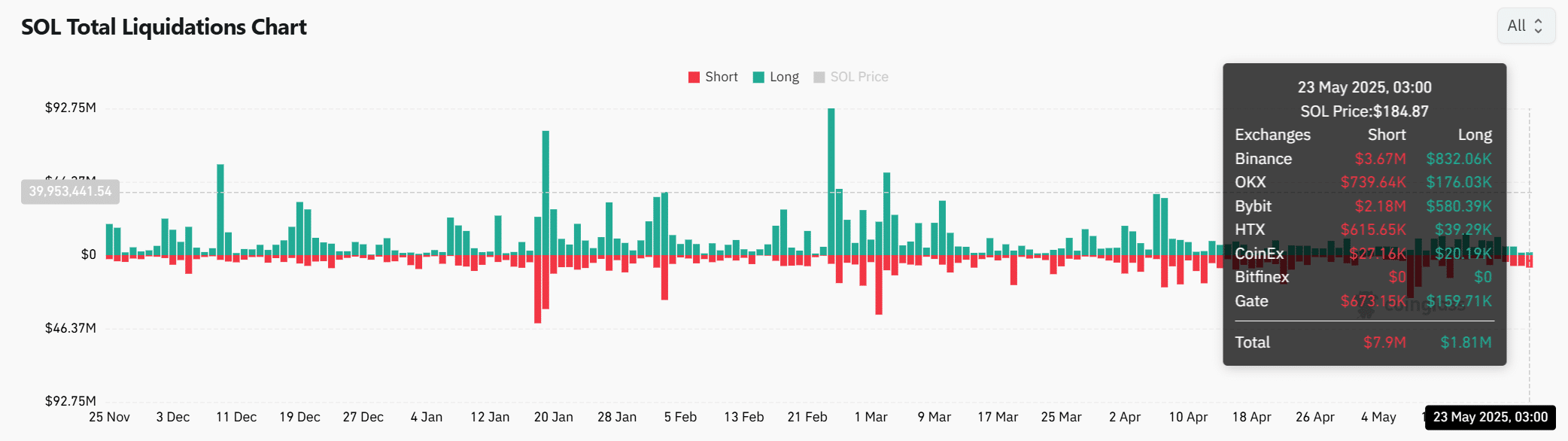Solana tiến sát 190 USD: Điều gì khiến shorts “cháy”? - Tin Tức Bitcoin - Cập Nhật Tin Tức Coin Mới Nhất 24/7 2025 Solana tiến sát 190 USD: Điều gì khiến shorts “cháy”? - Tin Tức Bitcoin - Cập Nhật Tin Tức Coin Mới Nhất 24/7 2025