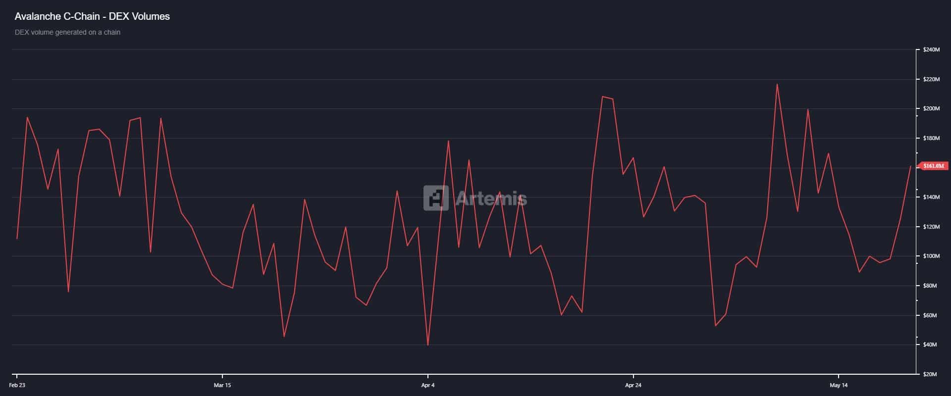 Phí blockchain AVAX tăng, nhà đầu tư nhỏ lẻ rút lui? - Tin Tức Bitcoin - Cập Nhật Tin Tức Coin Mới Nhất 24/7 2025 Phí blockchain AVAX tăng, nhà đầu tư nhỏ lẻ rút lui? - Tin Tức Bitcoin - Cập Nhật Tin Tức Coin Mới Nhất 24/7 2025