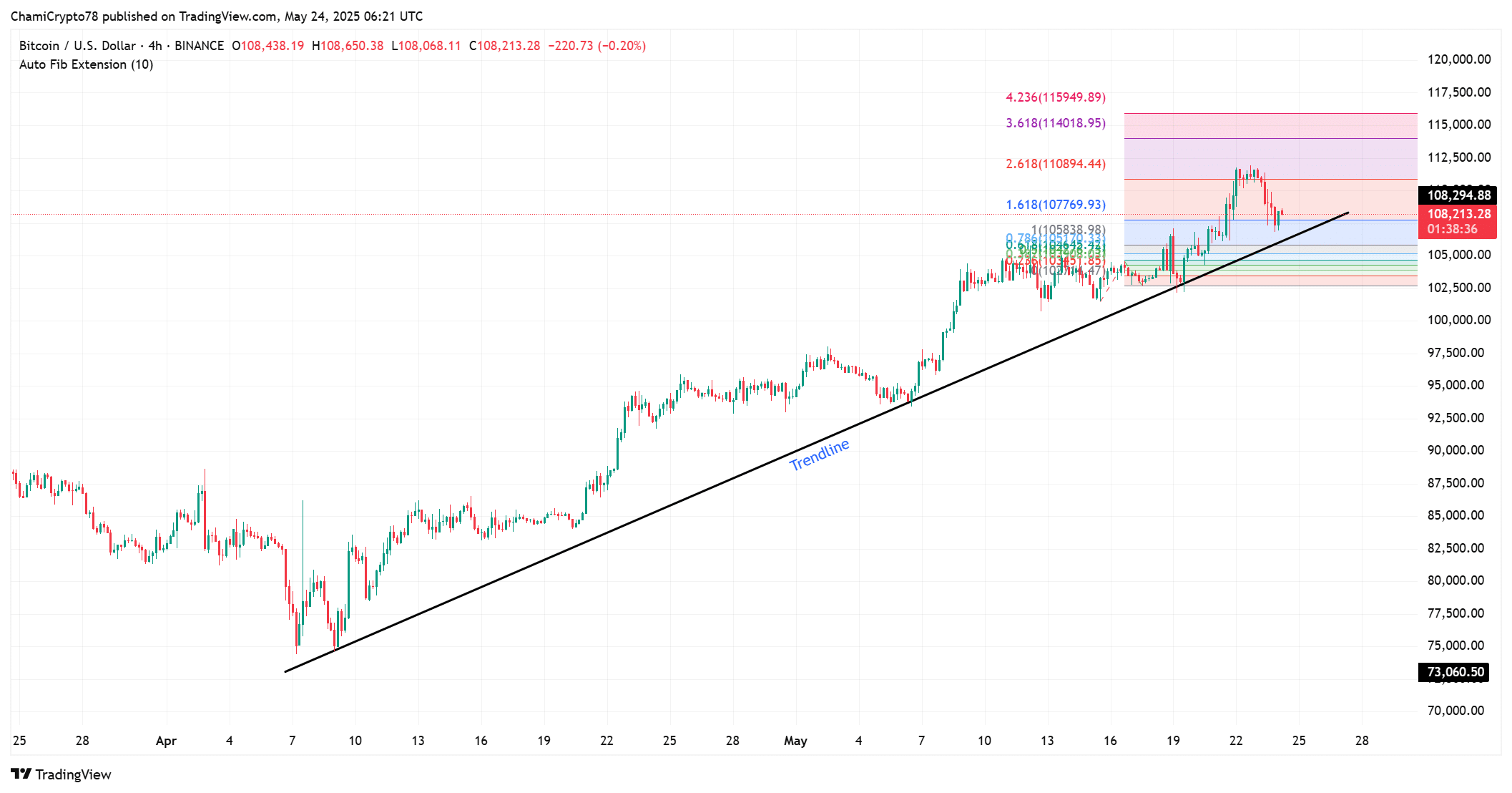 Bitcoin hướng đến 114K USD: Cú hích từ 2 nhân tố chính - Tin Tức Bitcoin - Cập Nhật Tin Tức Coin Mới Nhất 24/7 2025 BTC technical outlook