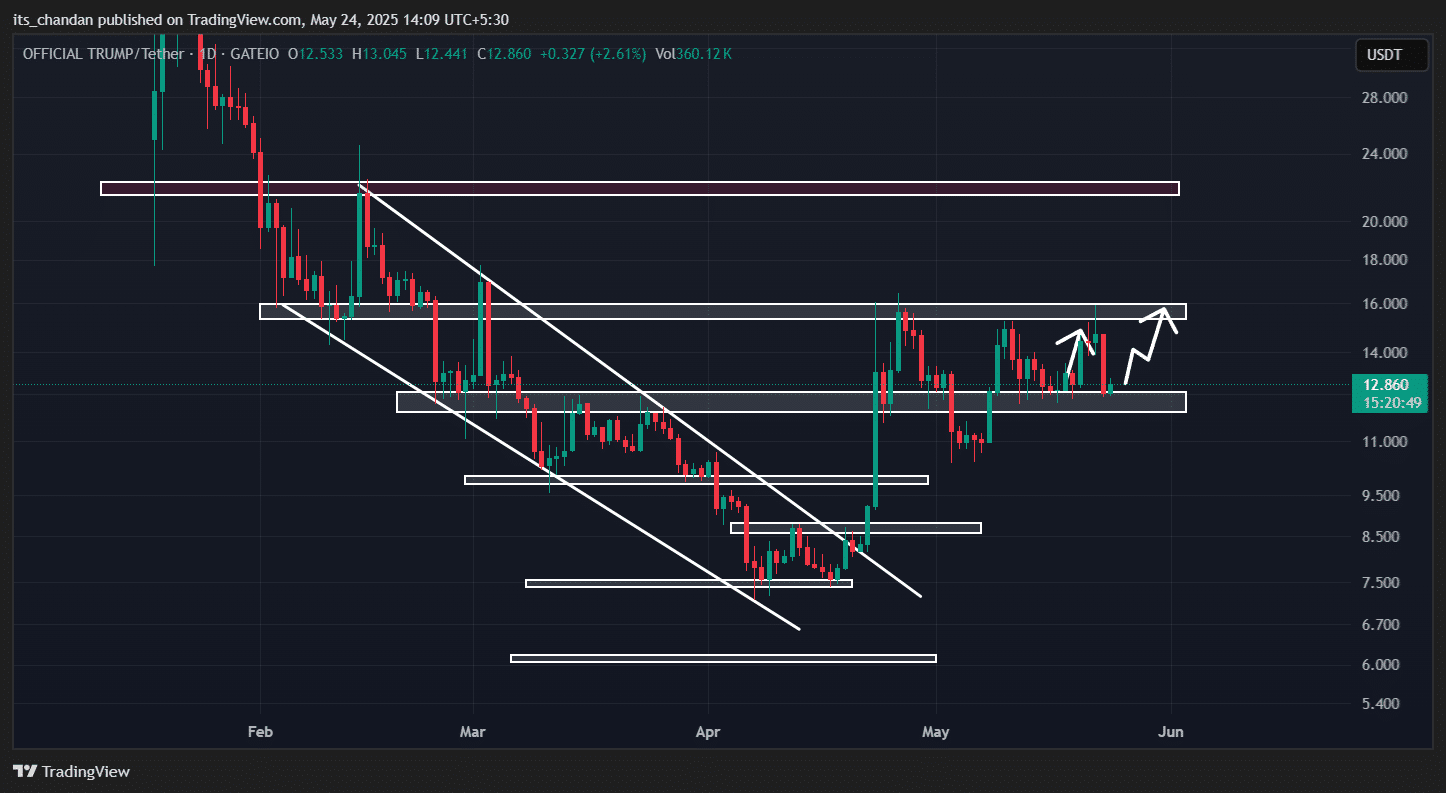 Memecoin giảm giá: Gala của Trump tác động ra sao? - Tin Tức Bitcoin - Cập Nhật Tin Tức Coin Mới Nhất 24/7 2025 TRUMP meme coin chart