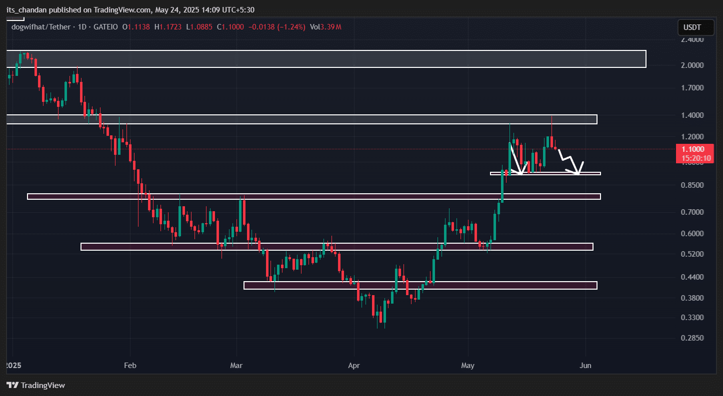 Memecoin giảm giá: Gala của Trump tác động ra sao? - Tin Tức Bitcoin - Cập Nhật Tin Tức Coin Mới Nhất 24/7 2025 WIF meme coin chart