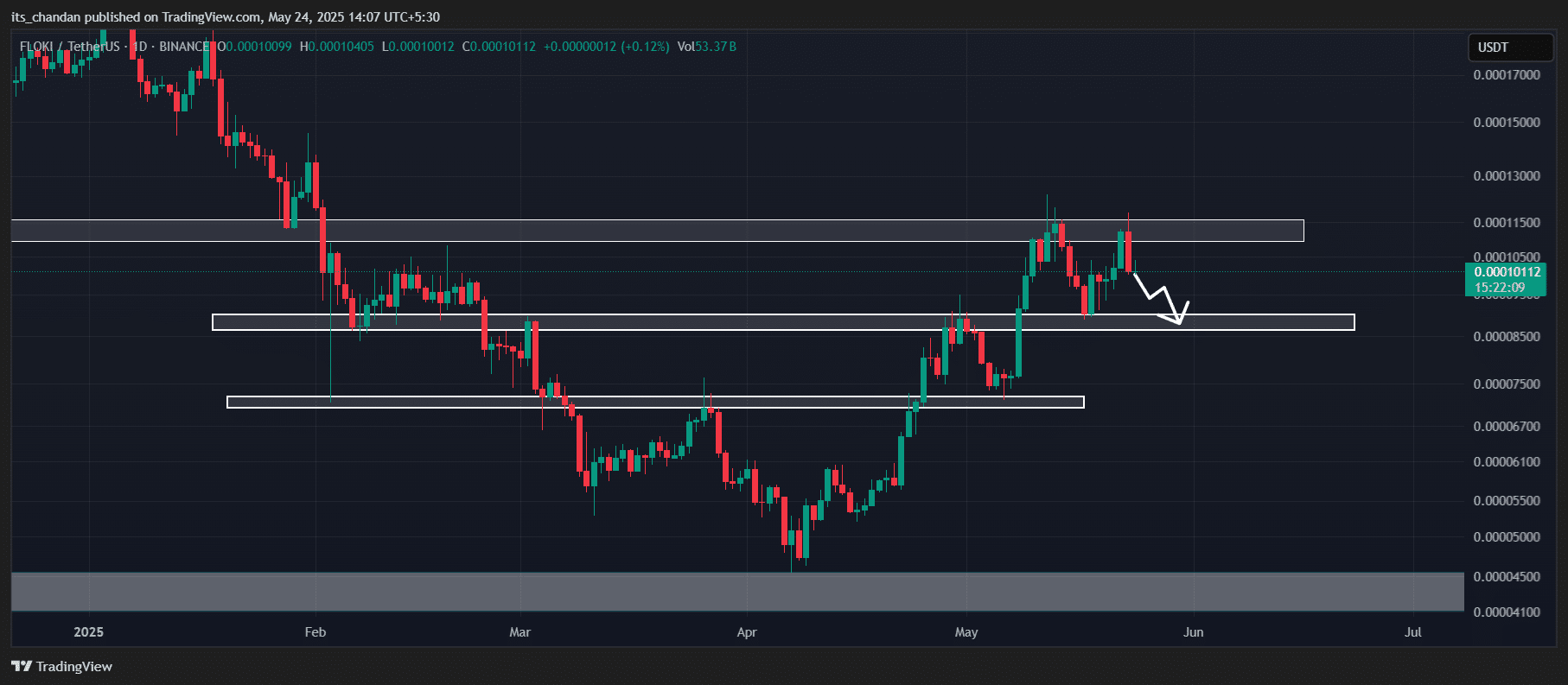 Memecoin giảm giá: Gala của Trump tác động ra sao? - Tin Tức Bitcoin - Cập Nhật Tin Tức Coin Mới Nhất 24/7 2025 FLOKI meme coin chart