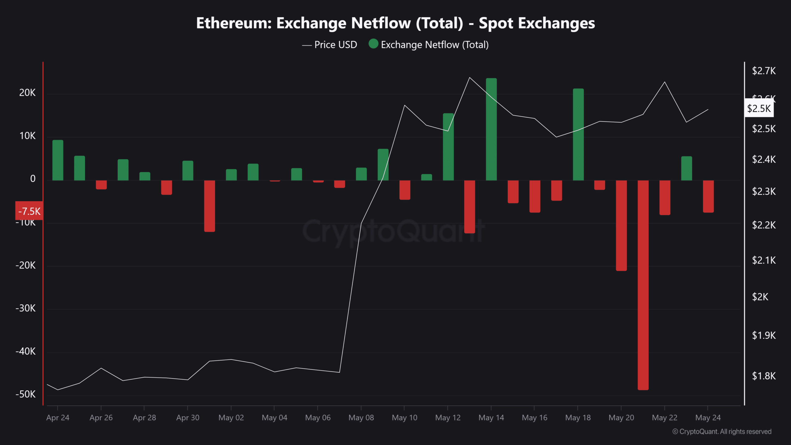 Cá voi Ethereum gom hàng khi Bitcoin đi ngang – Nước cờ táo bạo? - Tin Tức Bitcoin - Cập Nhật Tin Tức Coin Mới Nhất 24/7 2025 ETH spot