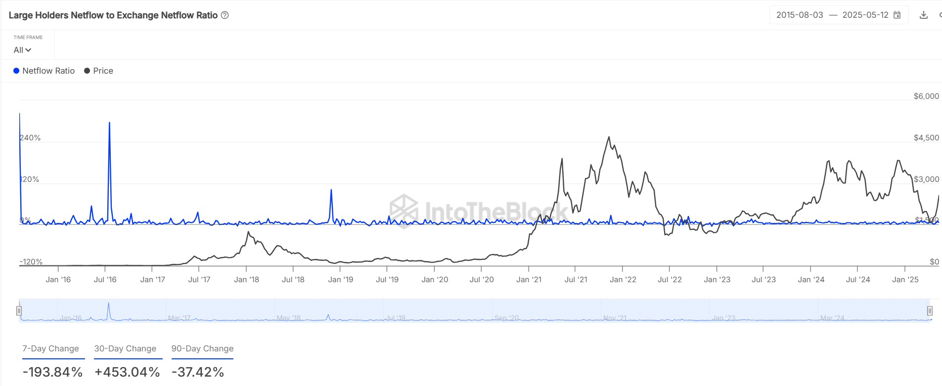 Cá voi chuẩn bị đẩy Ethereum từ 2,8K USD lên cao hơn? - Tin Tức Bitcoin - Cập Nhật Tin Tức Coin Mới Nhất 24/7 2025 Cá voi chuẩn bị đẩy Ethereum từ 2,8K USD lên cao hơn? - Tin Tức Bitcoin - Cập Nhật Tin Tức Coin Mới Nhất 24/7 2025