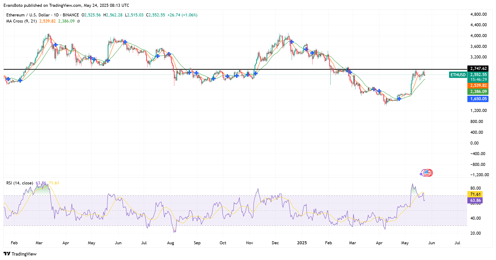 Cá voi chuẩn bị đẩy Ethereum từ 2,8K USD lên cao hơn? - Tin Tức Bitcoin - Cập Nhật Tin Tức Coin Mới Nhất 24/7 2025 Cá voi chuẩn bị đẩy Ethereum từ 2,8K USD lên cao hơn? - Tin Tức Bitcoin - Cập Nhật Tin Tức Coin Mới Nhất 24/7 2025