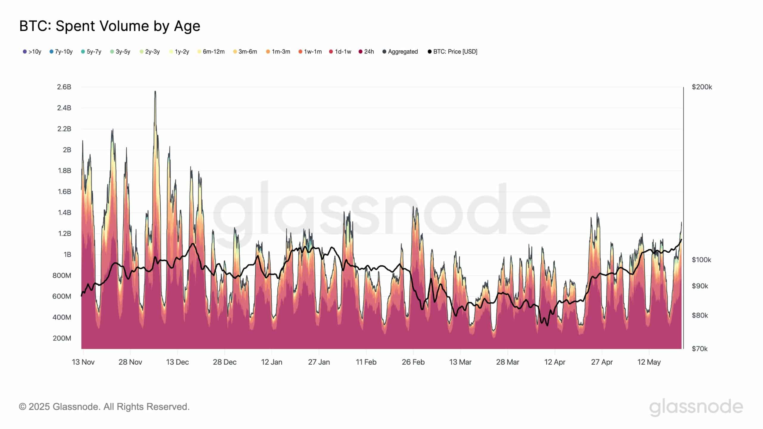 Bitcoin HODLers giữ 11 tỷ USD - Kiên nhẫn có đền đáp? - Tin Tức Bitcoin - Cập Nhật Tin Tức Coin Mới Nhất 24/7 2025 Bitcoin HODLers giữ 11 tỷ USD - Kiên nhẫn có đền đáp? - Tin Tức Bitcoin - Cập Nhật Tin Tức Coin Mới Nhất 24/7 2025
