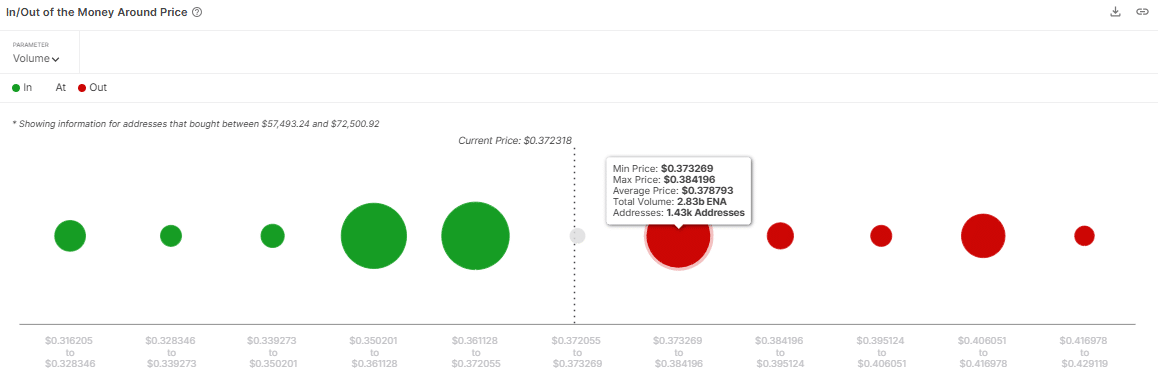 Ethena chạm ngưỡng 0,378 USD: Nhóm nào sẽ đảo chiều? - Tin Tức Bitcoin - Cập Nhật Tin Tức Coin Mới Nhất 24/7 2025 Ethena chạm ngưỡng 0,378 USD: Nhóm nào sẽ đảo chiều? - Tin Tức Bitcoin - Cập Nhật Tin Tức Coin Mới Nhất 24/7 2025