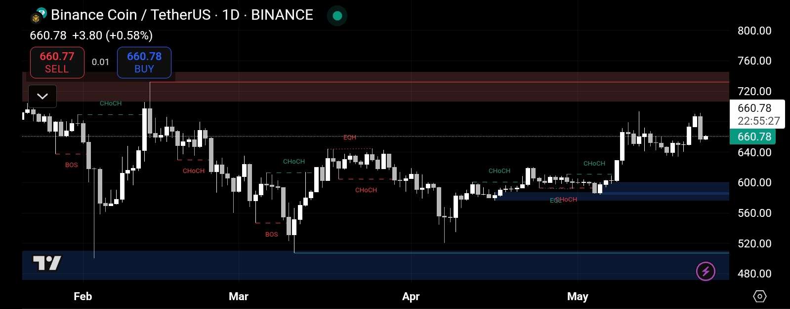 Cá voi bán khống BNB tăng vọt, liệu bò đang bỏ qua cảnh báo? - Tin Tức Bitcoin - Cập Nhật Tin Tức Coin Mới Nhất 24/7 2025 Cá voi bán khống BNB tăng vọt, liệu bò đang bỏ qua cảnh báo? - Tin Tức Bitcoin - Cập Nhật Tin Tức Coin Mới Nhất 24/7 2025