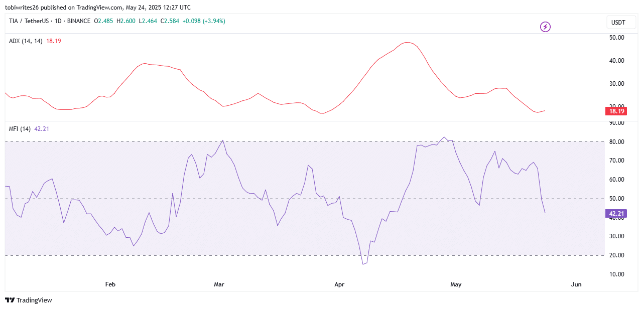Celestia giảm 11%, tại sao trader đổ tiền vào TIA? - Tin Tức Bitcoin - Cập Nhật Tin Tức Coin Mới Nhất 24/7 2025 Celestia giảm 11%, tại sao trader đổ tiền vào TIA? - Tin Tức Bitcoin - Cập Nhật Tin Tức Coin Mới Nhất 24/7 2025