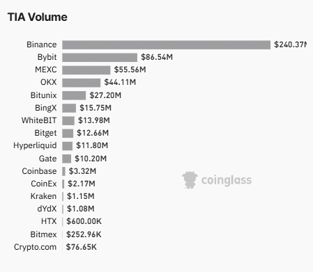 Celestia giảm 11%, tại sao trader đổ tiền vào TIA? - Tin Tức Bitcoin - Cập Nhật Tin Tức Coin Mới Nhất 24/7 2025 Celestia giảm 11%, tại sao trader đổ tiền vào TIA? - Tin Tức Bitcoin - Cập Nhật Tin Tức Coin Mới Nhất 24/7 2025