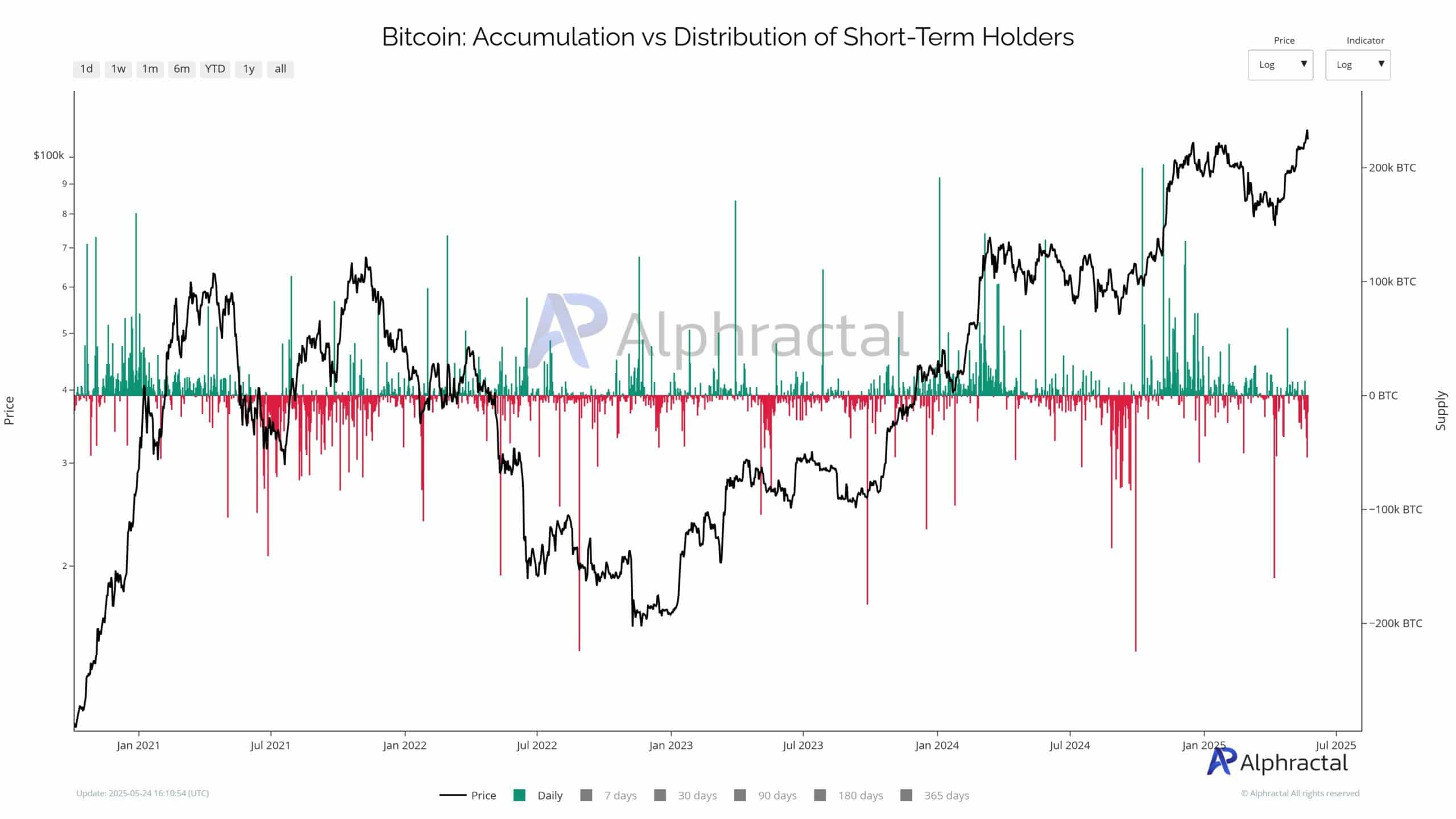 Bitcoin Tăng Vọt, Nhưng Người STH Lại Bán Tháo! - Tin Tức Bitcoin - Cập Nhật Tin Tức Coin Mới Nhất 24/7 2025 bitcoin
