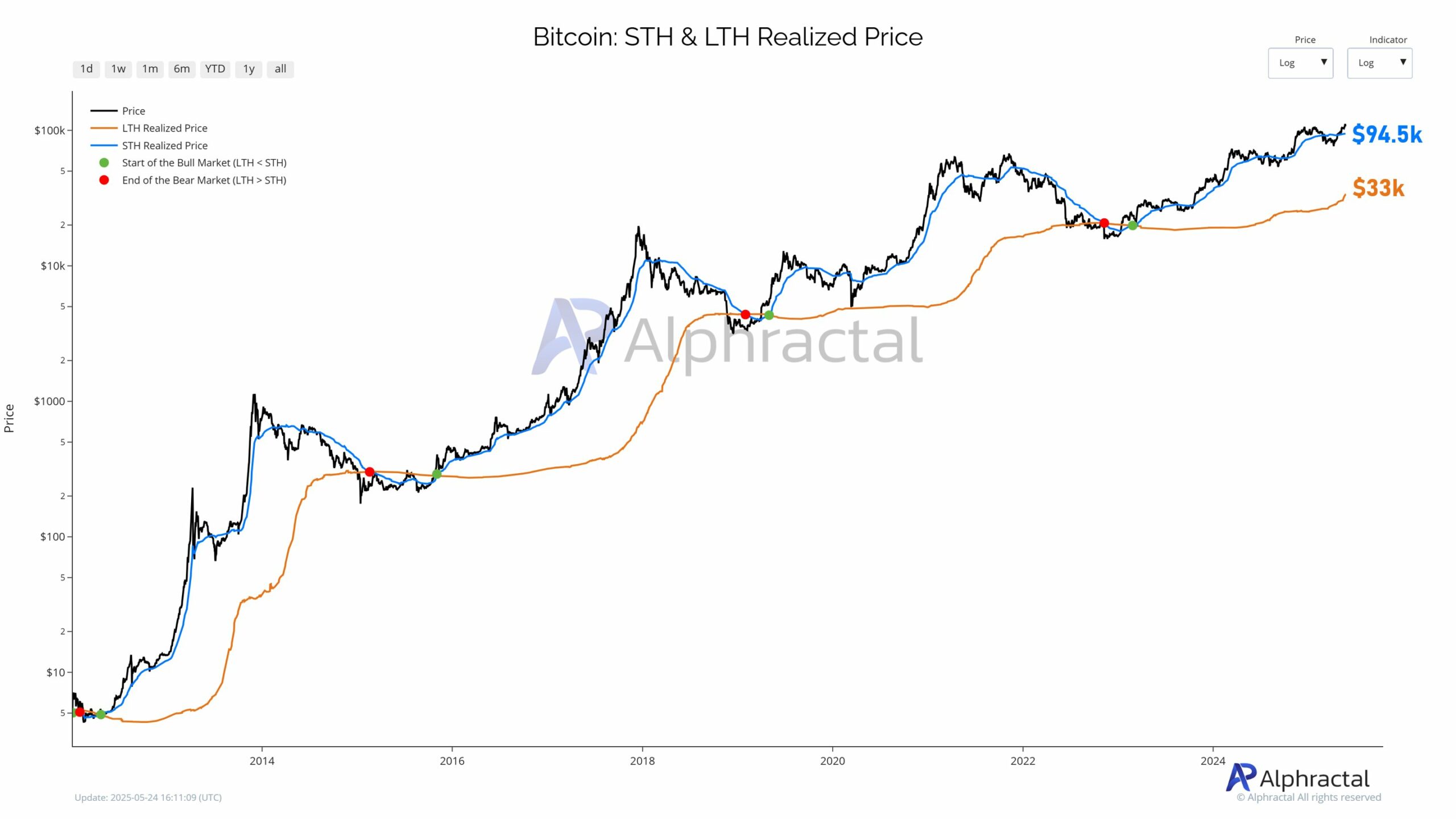Bitcoin Tăng Vọt, Nhưng Người STH Lại Bán Tháo! - Tin Tức Bitcoin - Cập Nhật Tin Tức Coin Mới Nhất 24/7 2025 bitcoin