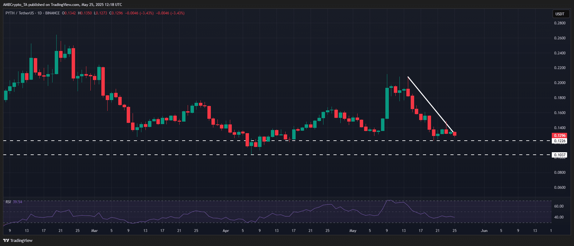 SPX, HYPE, PYTH, EOS: Ai thắng thế tuần qua? - Tin Tức Bitcoin - Cập Nhật Tin Tức Coin Mới Nhất 24/7 2025 PYTH