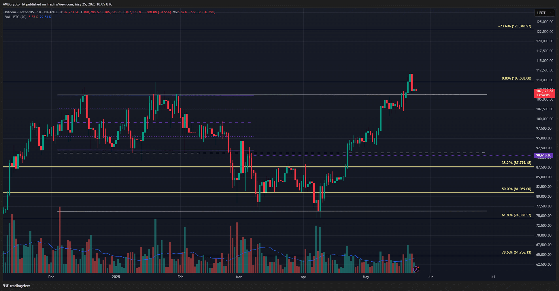 Trader Bitcoin, chuẩn bị cho đợt điều chỉnh về 100K USD - Tin Tức Bitcoin - Cập Nhật Tin Tức Coin Mới Nhất 24/7 2025 Bitcoin 1-day Chart