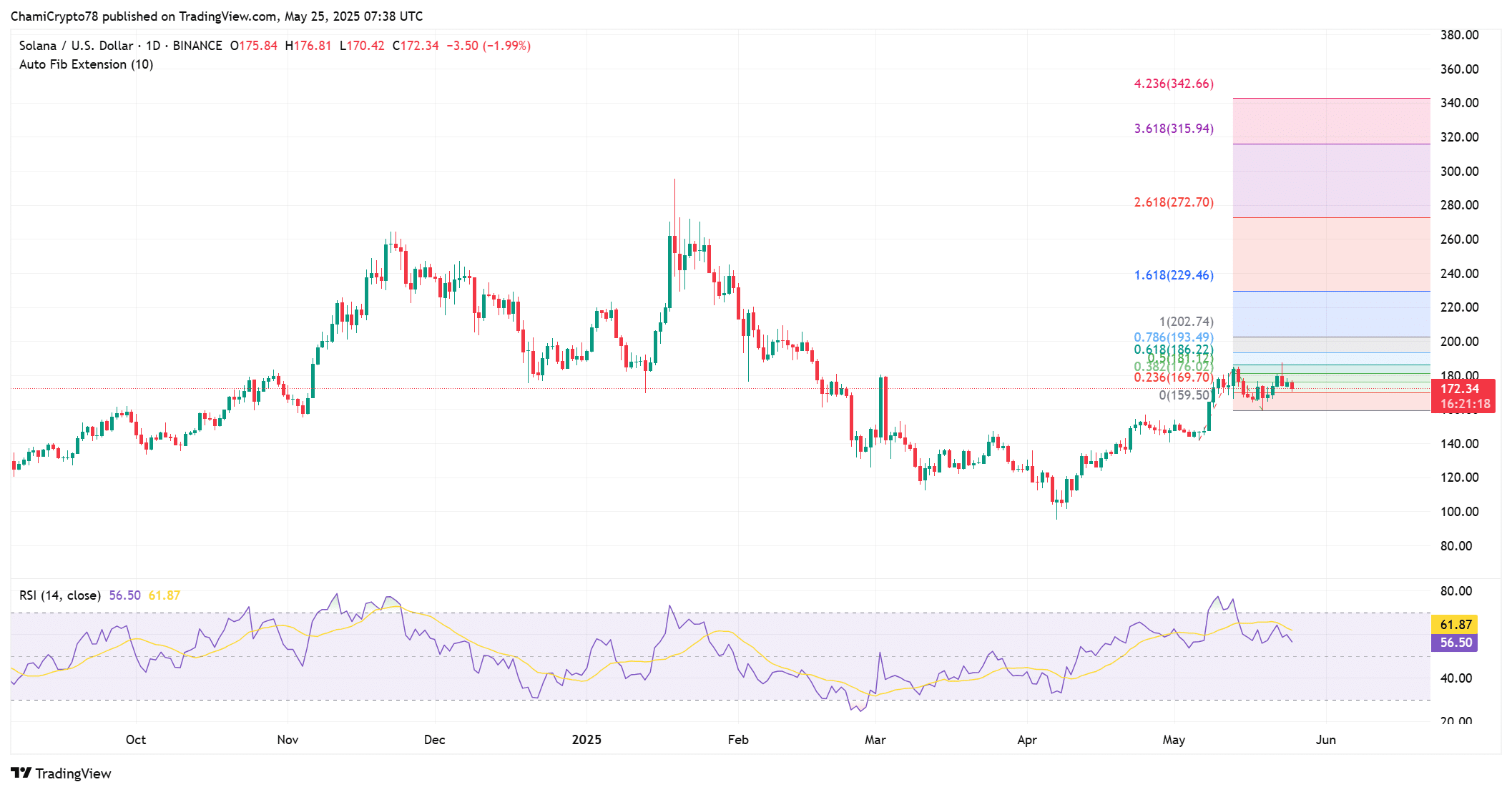 SOL technical outlook 