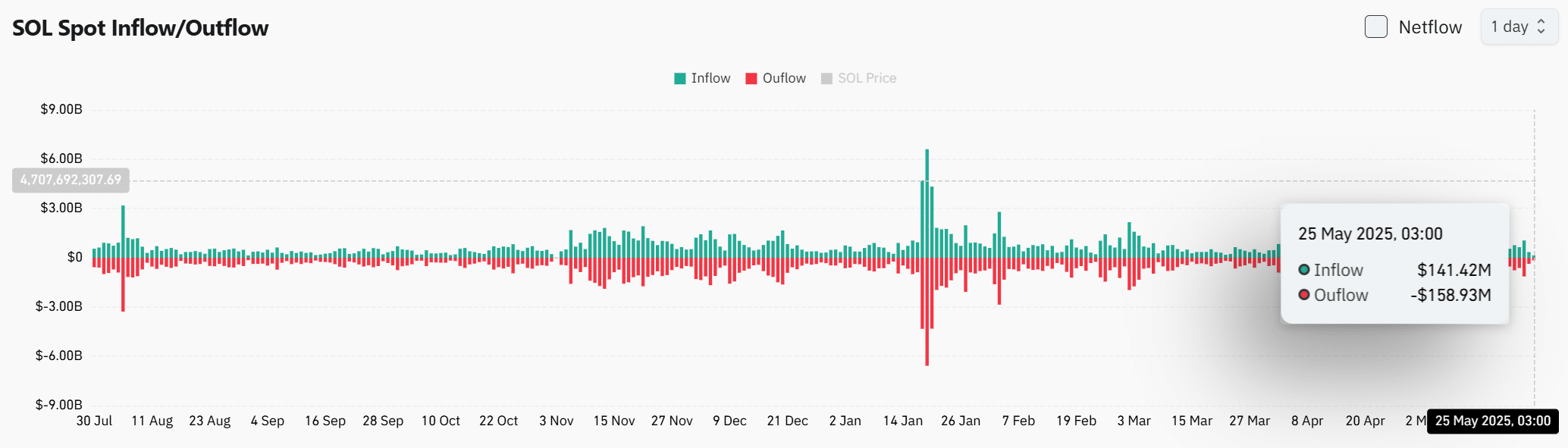 SOL netflow