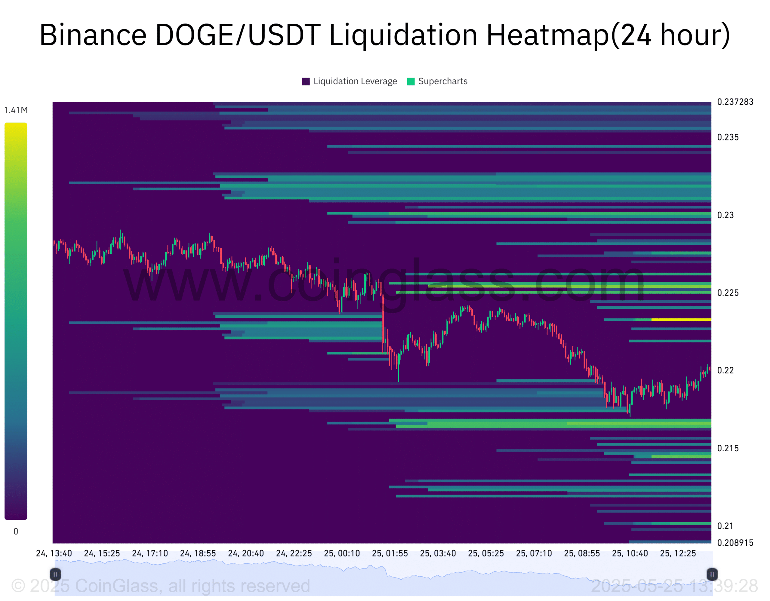 Dogecoin giảm giá, giao dịch 16,91 triệu USD báo hiệu gì? - Tin Tức Bitcoin - Cập Nhật Tin Tức Coin Mới Nhất 24/7 2025 Dogecoin giảm giá, giao dịch 16,91 triệu USD báo hiệu gì? - Tin Tức Bitcoin - Cập Nhật Tin Tức Coin Mới Nhất 24/7 2025