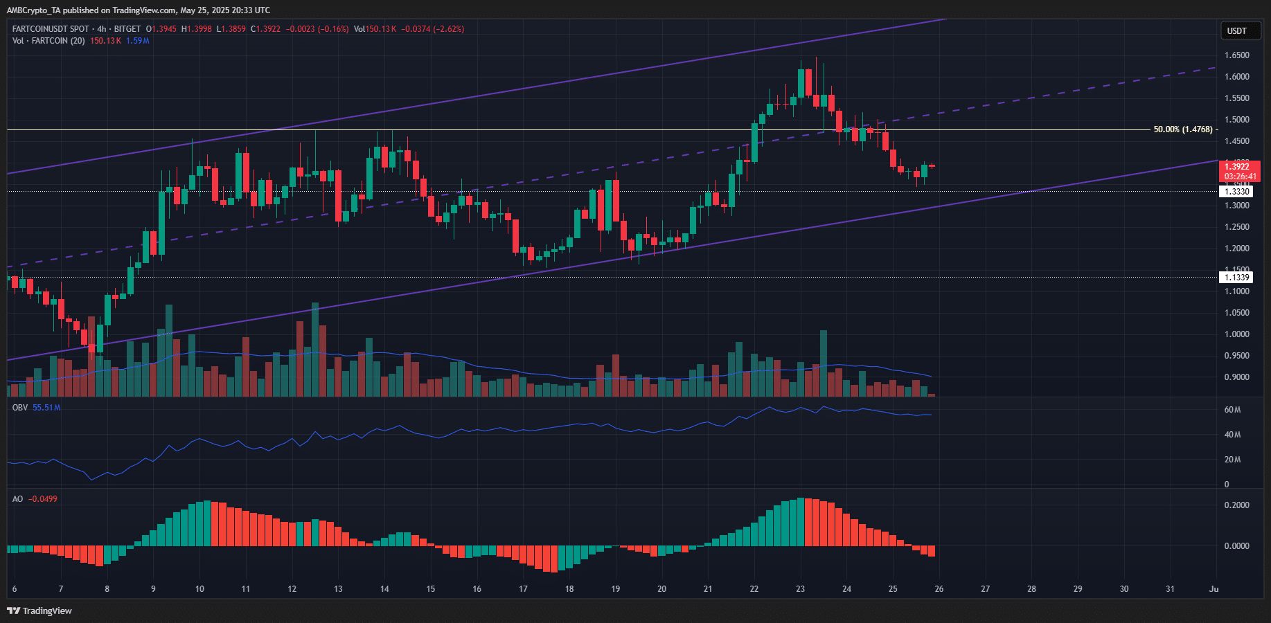 FARTCOIN giảm ngắn hạn, bò vẫn nắm quyền – Cách nào? - Tin Tức Bitcoin - Cập Nhật Tin Tức Coin Mới Nhất 24/7 2025 Fartcoin 4-hour Chart