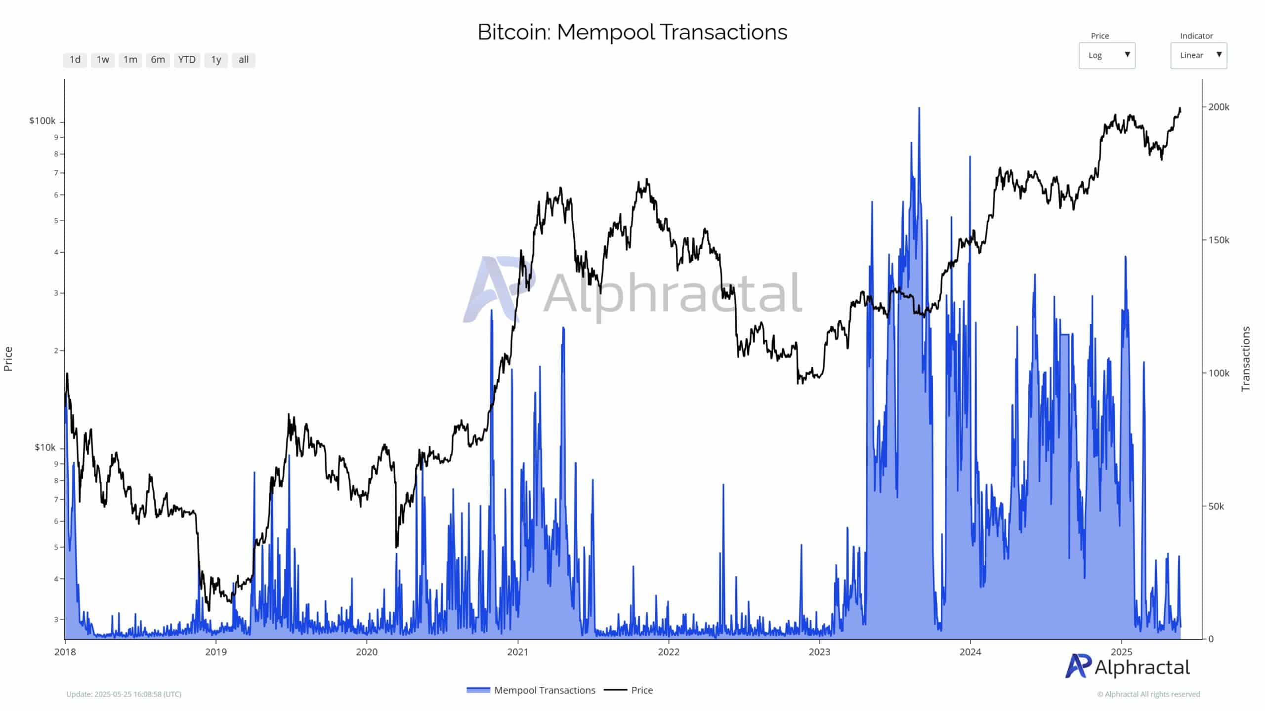 Bitcoin đã thành vàng điện tử thực sự chưa? Phân tích - Tin Tức Bitcoin - Cập Nhật Tin Tức Coin Mới Nhất 24/7 2025