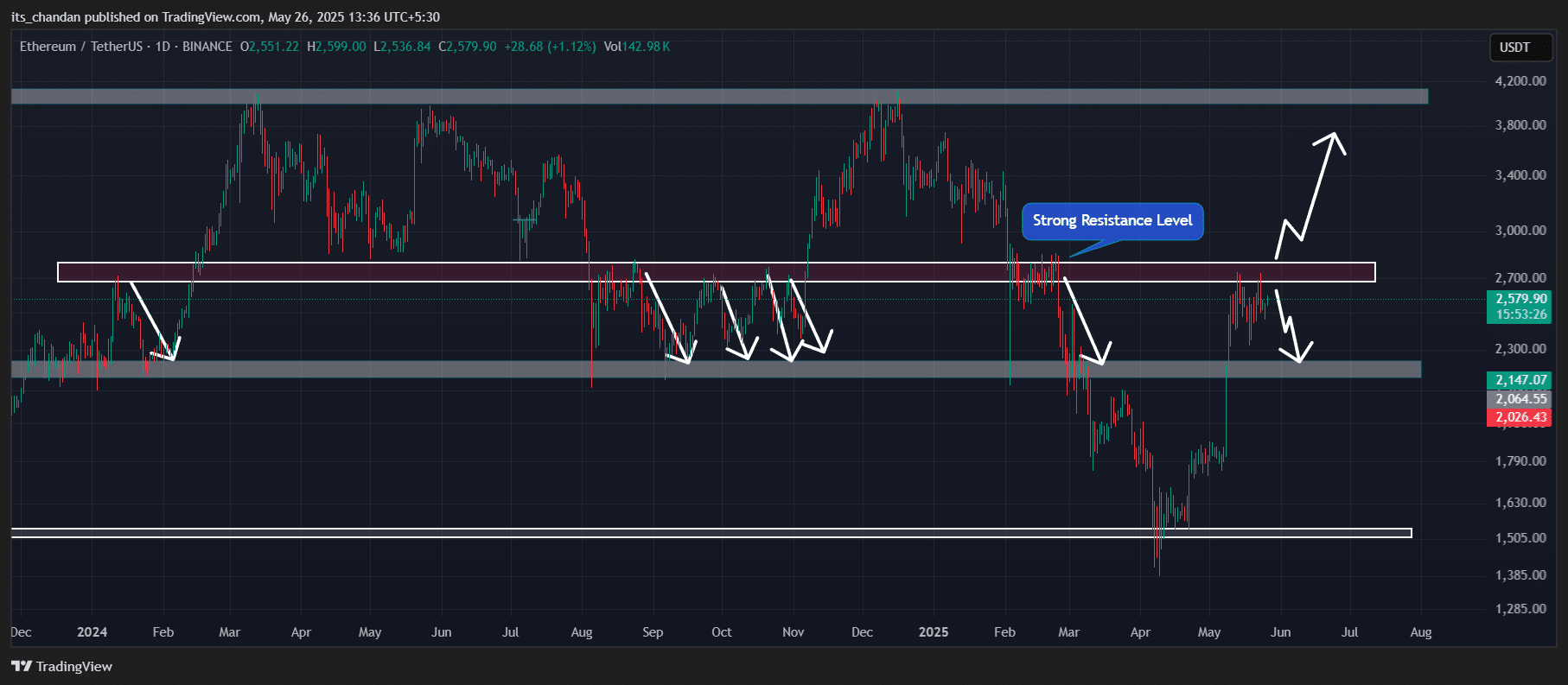 Ethereum: Chạm mốc 2.700 USD hay giảm sau khi cá voi bán? - Tin Tức Bitcoin - Cập Nhật Tin Tức Coin Mới Nhất 24/7 2025 Ethereum (ETH) price action