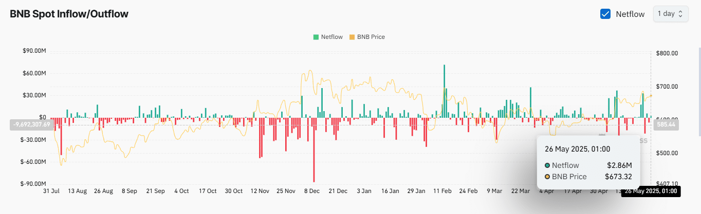 Trader Binance, OKX đẩy giá BNB lên cao - Nguyên nhân? - Tin Tức Bitcoin - Cập Nhật Tin Tức Coin Mới Nhất 24/7 2025 Trader Binance, OKX đẩy giá BNB lên cao - Nguyên nhân? - Tin Tức Bitcoin - Cập Nhật Tin Tức Coin Mới Nhất 24/7 2025