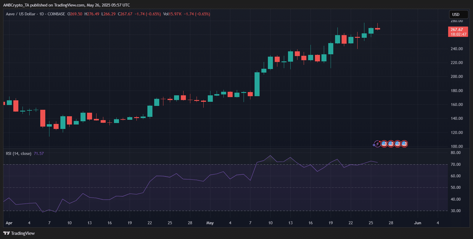 Altcoin tăng vọt: XMR, AAVE, WLD vượt trội, Bitcoin trụ vững - Tin Tức Bitcoin - Cập Nhật Tin Tức Coin Mới Nhất 24/7 2025 AAVE