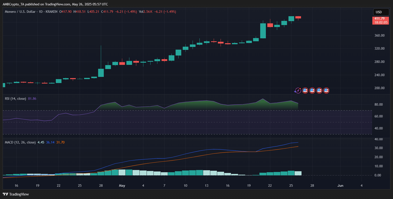 Altcoin tăng vọt: XMR, AAVE, WLD vượt trội, Bitcoin trụ vững - Tin Tức Bitcoin - Cập Nhật Tin Tức Coin Mới Nhất 24/7 2025 XMR