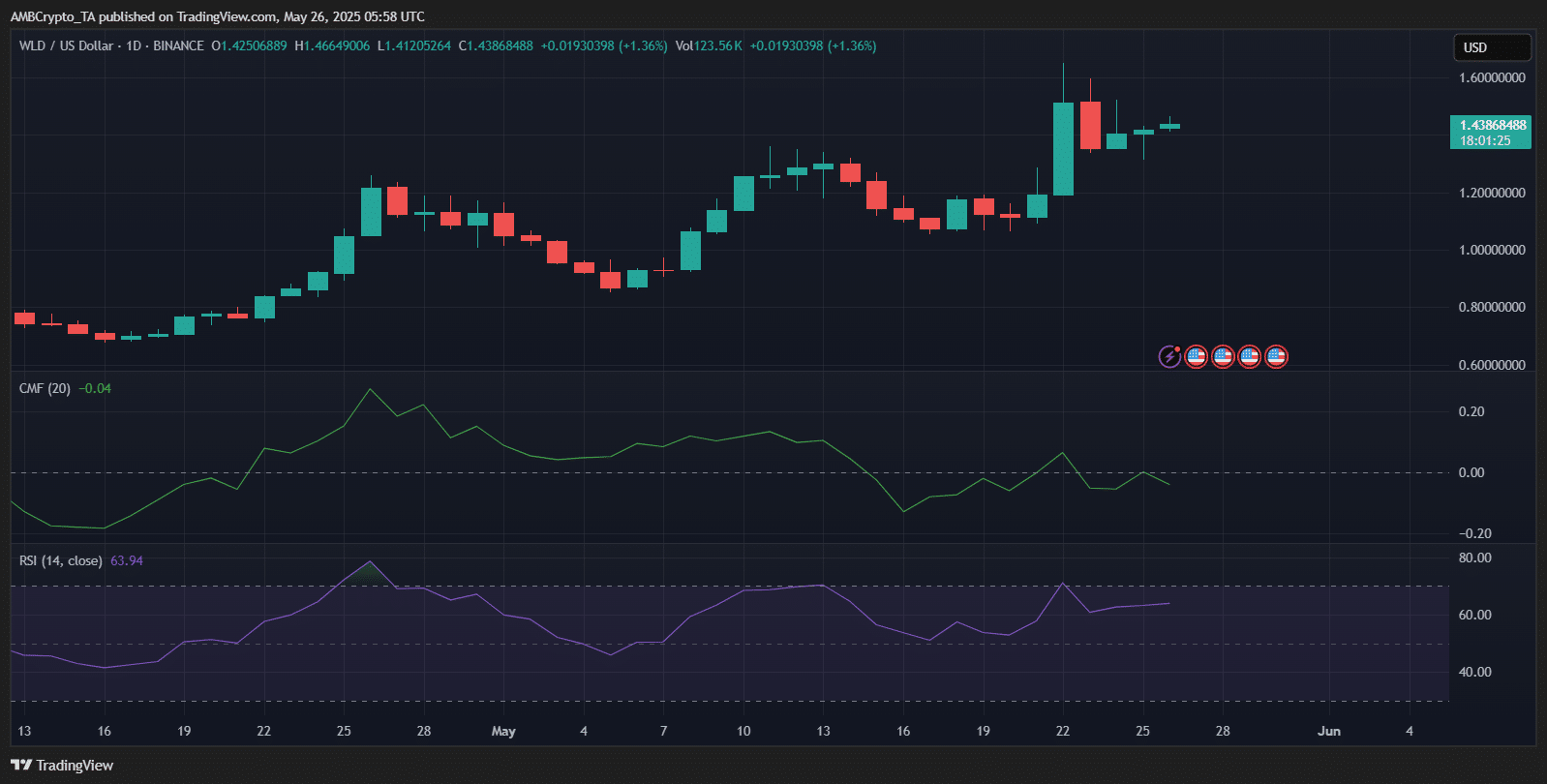 Altcoin tăng vọt: XMR, AAVE, WLD vượt trội, Bitcoin trụ vững - Tin Tức Bitcoin - Cập Nhật Tin Tức Coin Mới Nhất 24/7 2025 worldcoin