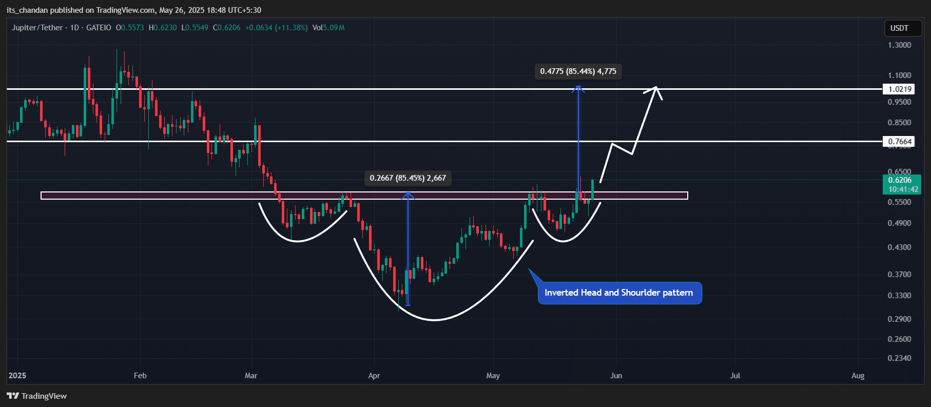 Giá Jupiter (JUP): Dự đoán lộ trình đạt 1 USD - Tin Tức Bitcoin - Cập Nhật Tin Tức Coin Mới Nhất 24/7 2025 Jupiter (JUP) price action