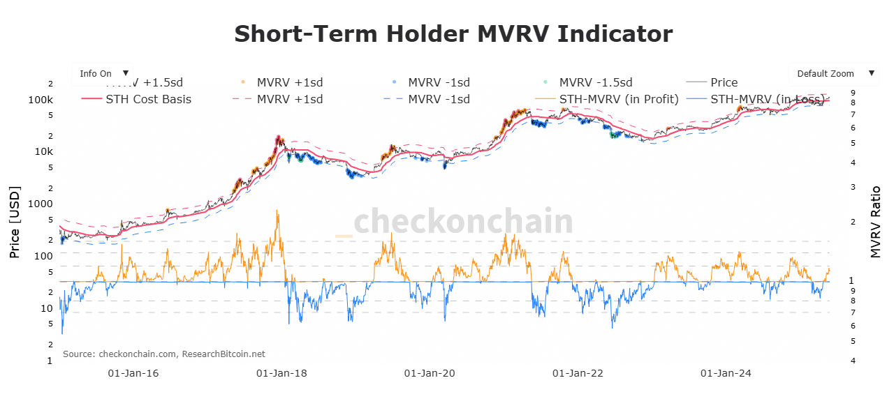 Lợi nhuận chưa thực hiện STH đạt 27%: Ảnh hưởng giá BTC? - Tin Tức Bitcoin - Cập Nhật Tin Tức Coin Mới Nhất 24/7 2025 Lợi nhuận chưa thực hiện STH đạt 27%: Ảnh hưởng giá BTC? - Tin Tức Bitcoin - Cập Nhật Tin Tức Coin Mới Nhất 24/7 2025