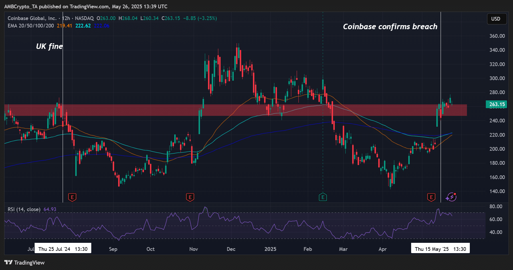 Coinbase gặp rắc rối pháp lý sau lộ dữ liệu nghiêm trọng - Tin Tức Bitcoin - Cập Nhật Tin Tức Coin Mới Nhất 24/7 2025 Coinbase