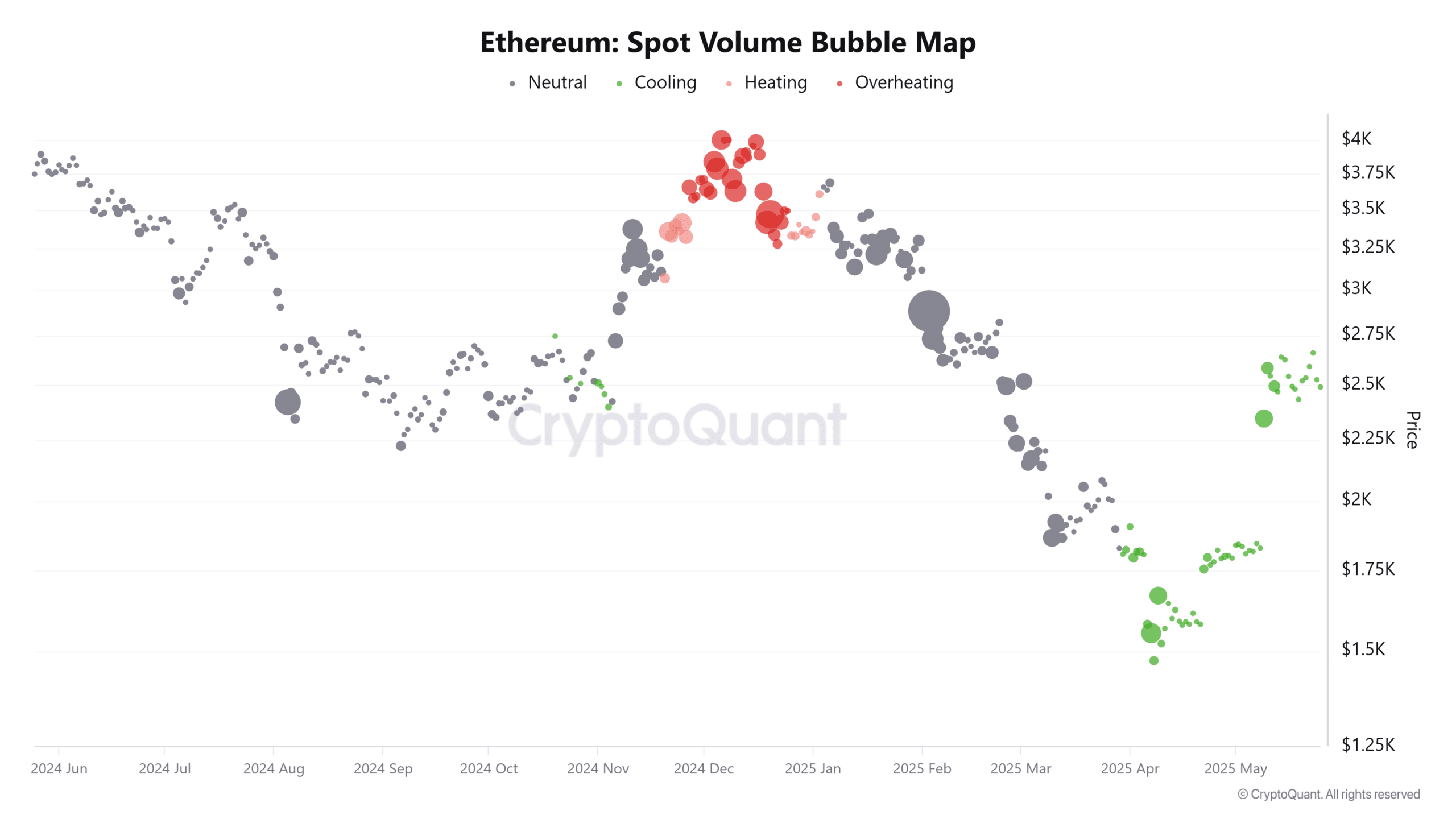 Ethereum giảm về 2,8K USD: Đừng vội lo! - Tin Tức Bitcoin - Cập Nhật Tin Tức Coin Mới Nhất 24/7 2025 Ethereum Spot Volume Bubble Map