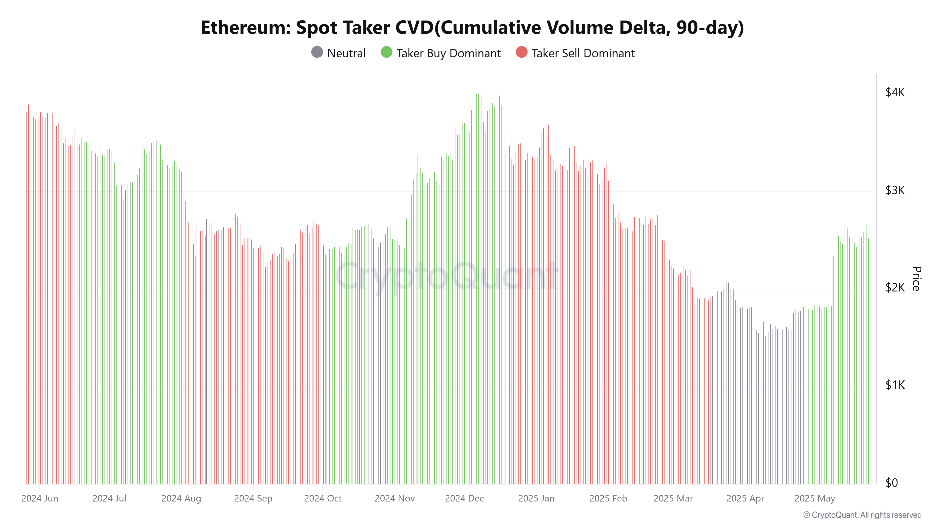 Ethereum giảm về 2,8K USD: Đừng vội lo! - Tin Tức Bitcoin - Cập Nhật Tin Tức Coin Mới Nhất 24/7 2025 Ethereum Spot Taker CVD