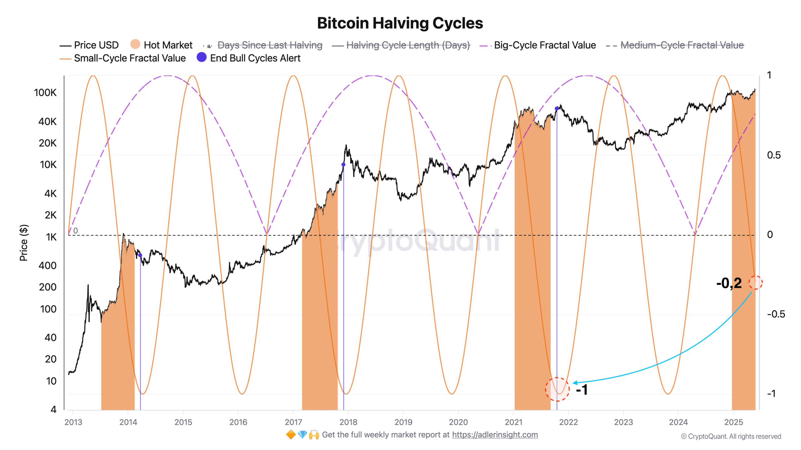 Chu kỳ thị trường Bitcoin: Dự đoán đỉnh mùa thu 2025 - Tin Tức Bitcoin - Cập Nhật Tin Tức Coin Mới Nhất 24/7 2025 Bitcoin Halving Cycle