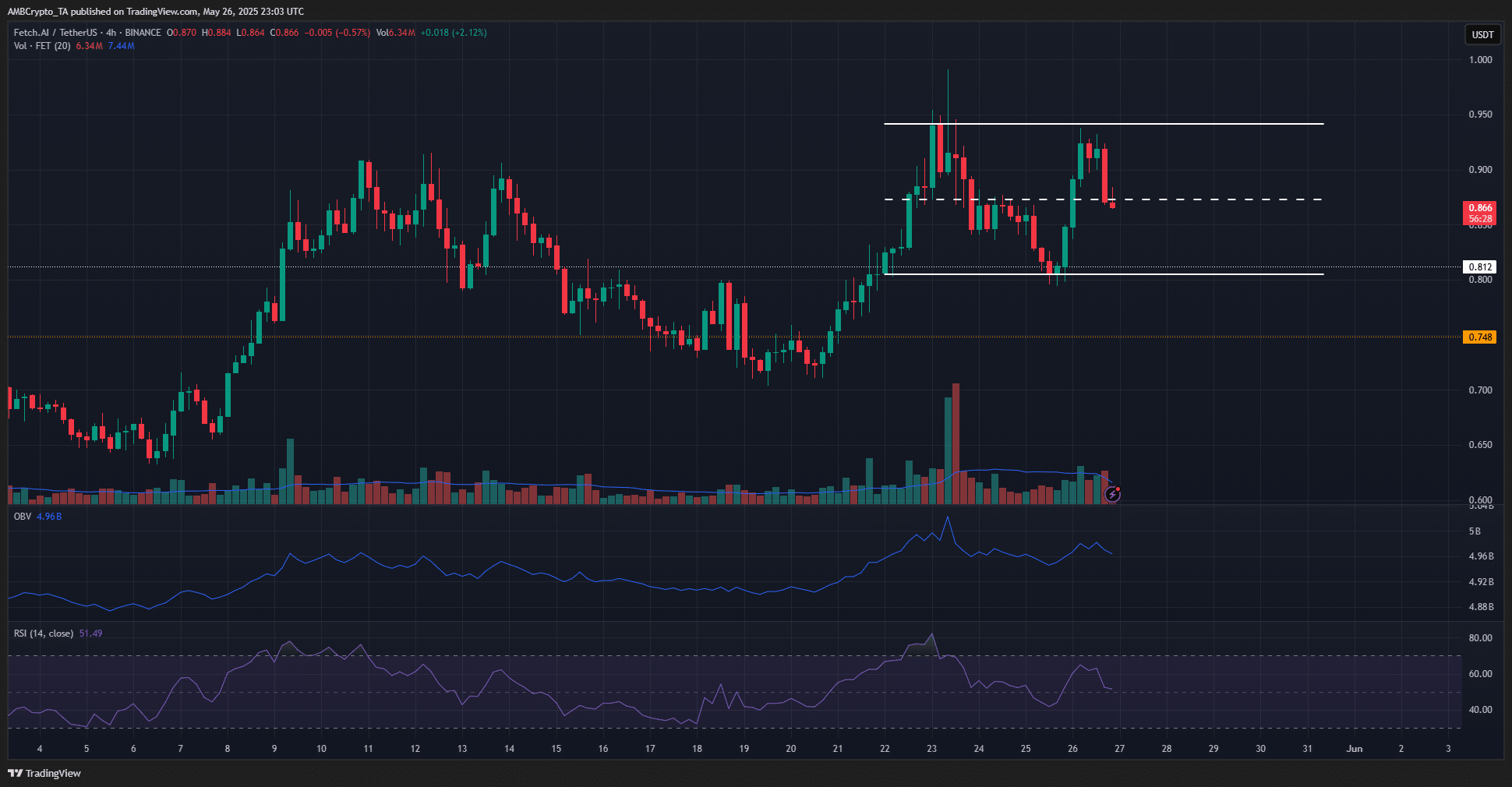 Giá FET chững ở 0,9 USD – Sẵn sàng cho cú giảm 7%? - Tin Tức Bitcoin - Cập Nhật Tin Tức Coin Mới Nhất 24/7 2025 FET 4-hour Chart