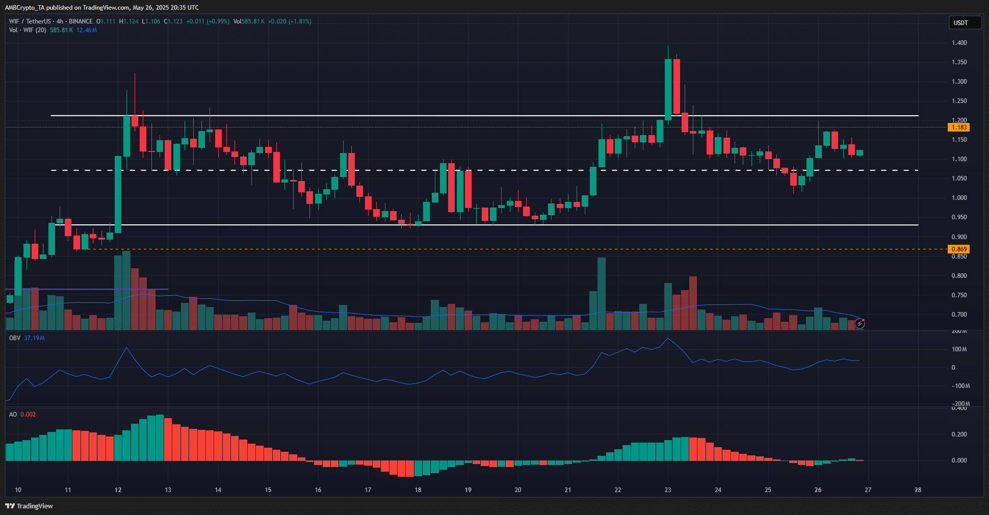 Dự đoán giá Dogwifhat: Mốc 1,18 USD chặn đà WIF? - Tin Tức Bitcoin - Cập Nhật Tin Tức Coin Mới Nhất 24/7 2025 WIF 4-hour Chart