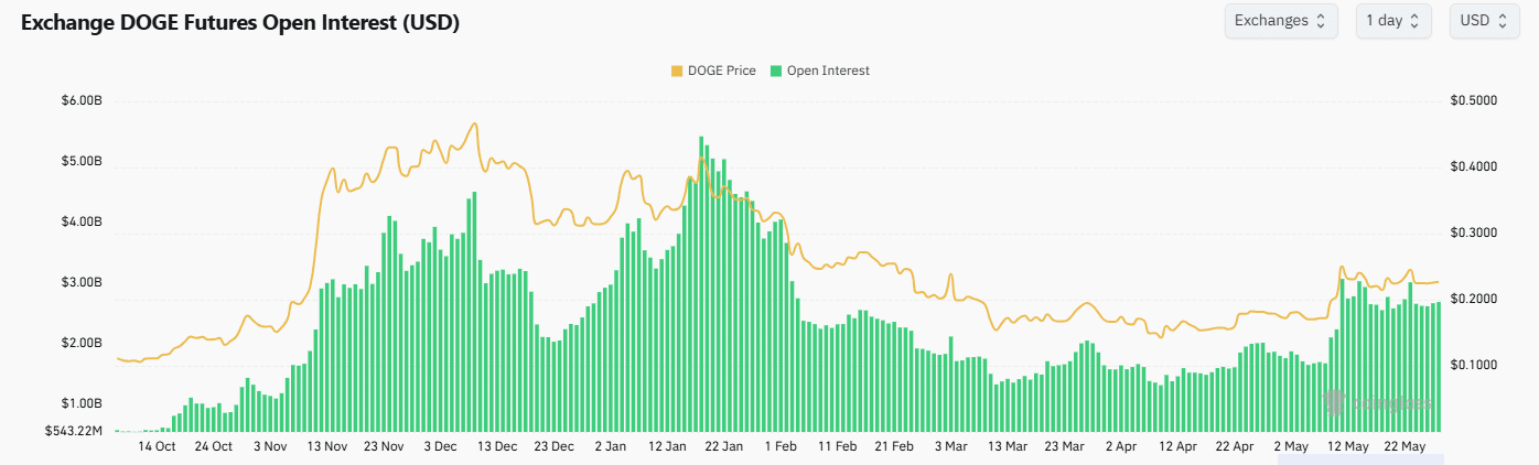 Dogecoin gặp bờ vực: Đòn bẩy cao, hy vọng cuối - Tin Tức Bitcoin - Cập Nhật Tin Tức Coin Mới Nhất 24/7 2025 OI