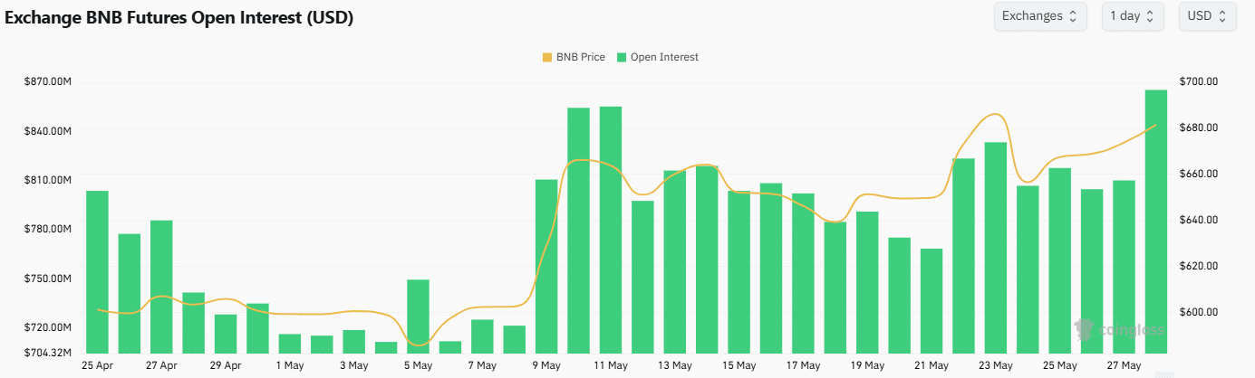 BNB tiến sát 700 USD - Nên mua ngay hay chờ đợi? - Tin Tức Bitcoin - Cập Nhật Tin Tức Coin Mới Nhất 24/7 2025 OI