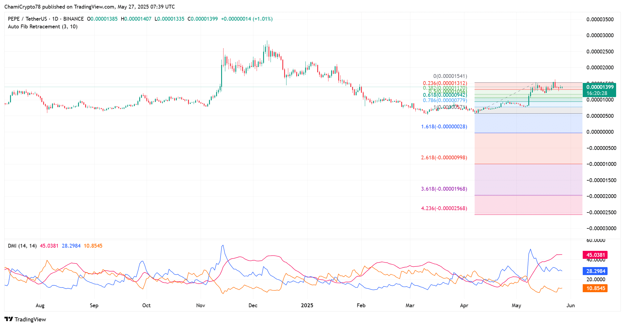 Cá voi di chuyển 2 nghìn tỷ PEPE khỏi Bybit – Nên làm gì? - Tin Tức Bitcoin - Cập Nhật Tin Tức Coin Mới Nhất 24/7 2025 PEPE technical outlook