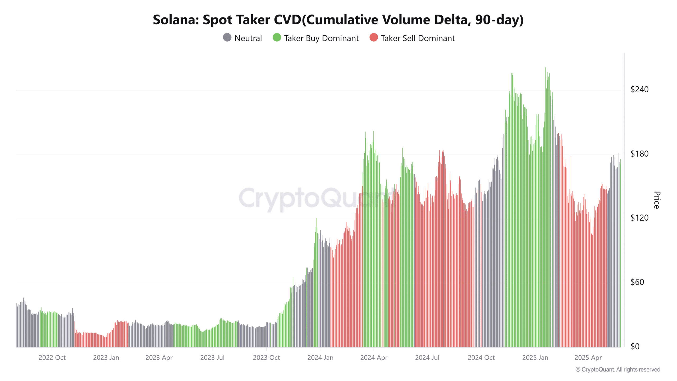 Solana sẵn sàng bùng nổ? Ngược dòng lên đỉnh mới? - Tin Tức Bitcoin - Cập Nhật Tin Tức Coin Mới Nhất 24/7 2025 Solana Spot Taker CVD