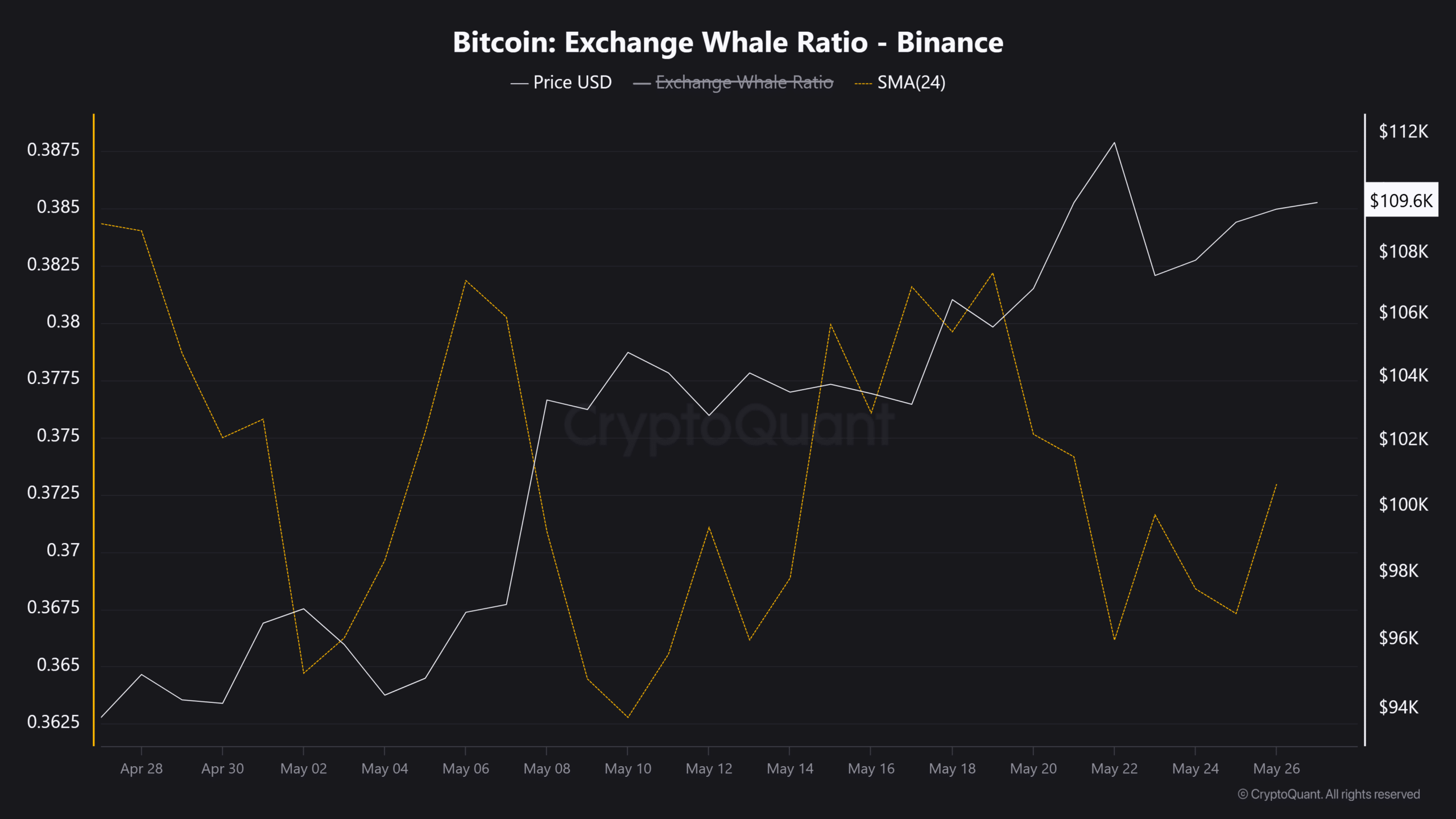 Ví Bitcoin khổng lồ xáo trộn trên Binance – Dấu hiệu cảnh báo? - Tin Tức Bitcoin - Cập Nhật Tin Tức Coin Mới Nhất 24/7 2025 Bitcoin whale ratio
