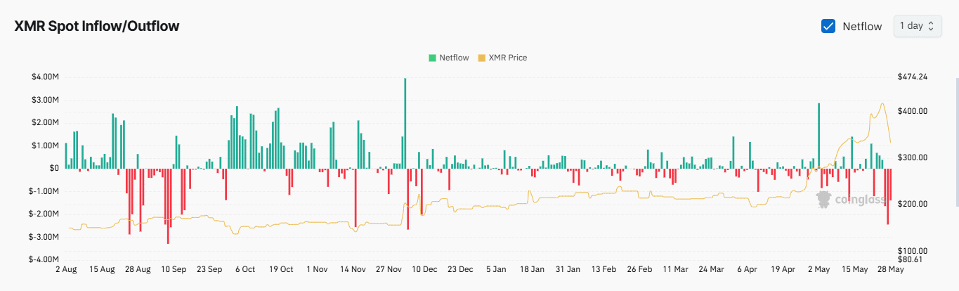 Monero sụt 15%: Cơ hội phục hồi sắp tới? - Tin Tức Bitcoin - Cập Nhật Tin Tức Coin Mới Nhất 24/7 2025 Monero sụt 15%: Cơ hội phục hồi sắp tới? - Tin Tức Bitcoin - Cập Nhật Tin Tức Coin Mới Nhất 24/7 2025