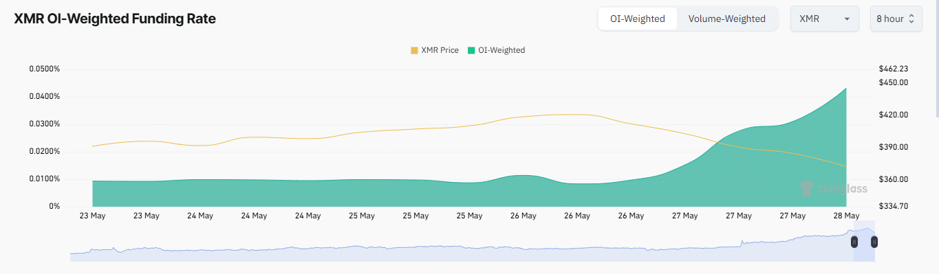 Monero sụt 15%: Cơ hội phục hồi sắp tới? - Tin Tức Bitcoin - Cập Nhật Tin Tức Coin Mới Nhất 24/7 2025 Monero sụt 15%: Cơ hội phục hồi sắp tới? - Tin Tức Bitcoin - Cập Nhật Tin Tức Coin Mới Nhất 24/7 2025