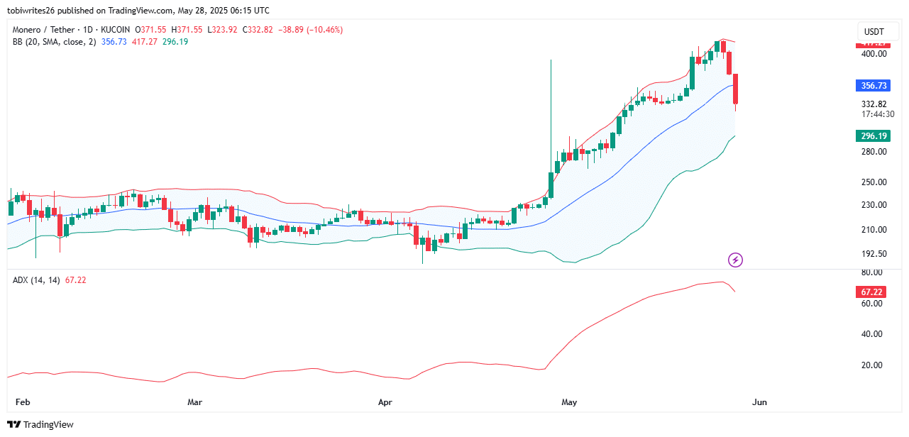Monero sụt 15%: Cơ hội phục hồi sắp tới? - Tin Tức Bitcoin - Cập Nhật Tin Tức Coin Mới Nhất 24/7 2025 Monero sụt 15%: Cơ hội phục hồi sắp tới? - Tin Tức Bitcoin - Cập Nhật Tin Tức Coin Mới Nhất 24/7 2025