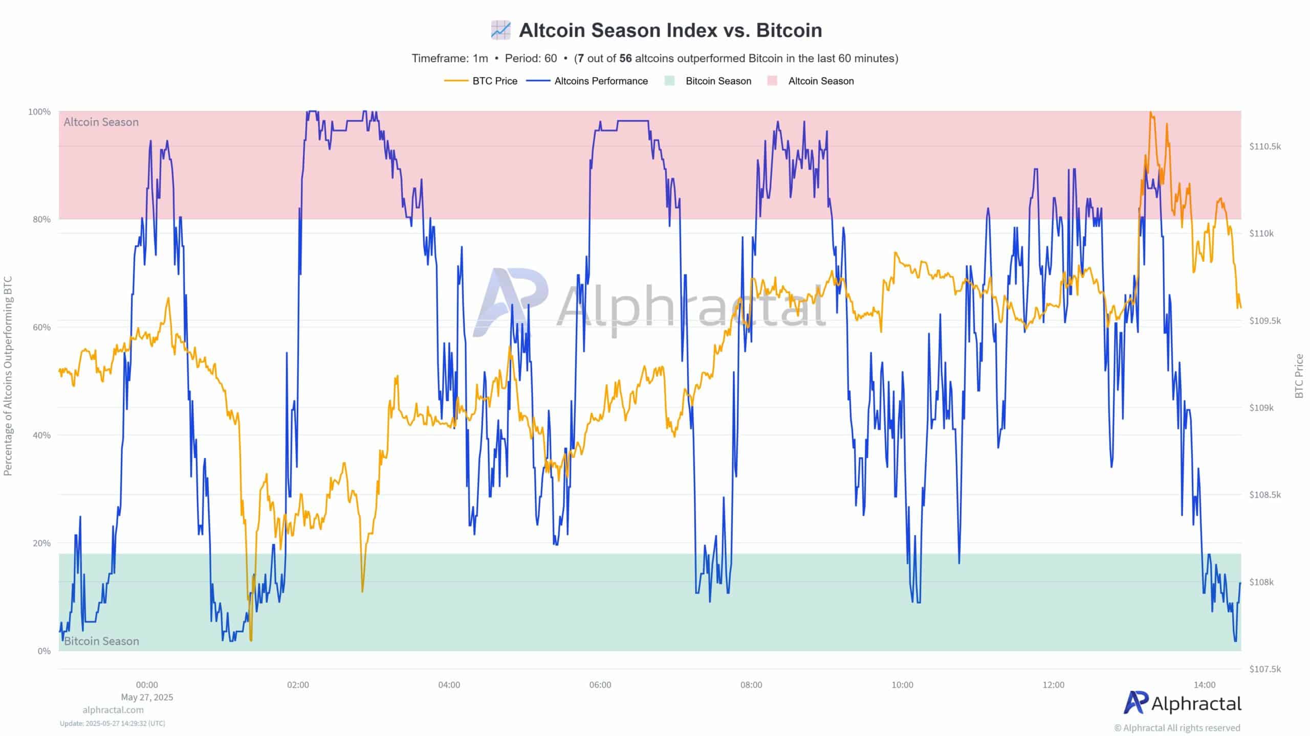 Altseason đã qua: Khám phá đợt tăng giá nhỏ lẻ - Tin Tức Bitcoin - Cập Nhật Tin Tức Coin Mới Nhất 24/7 2025 altseason