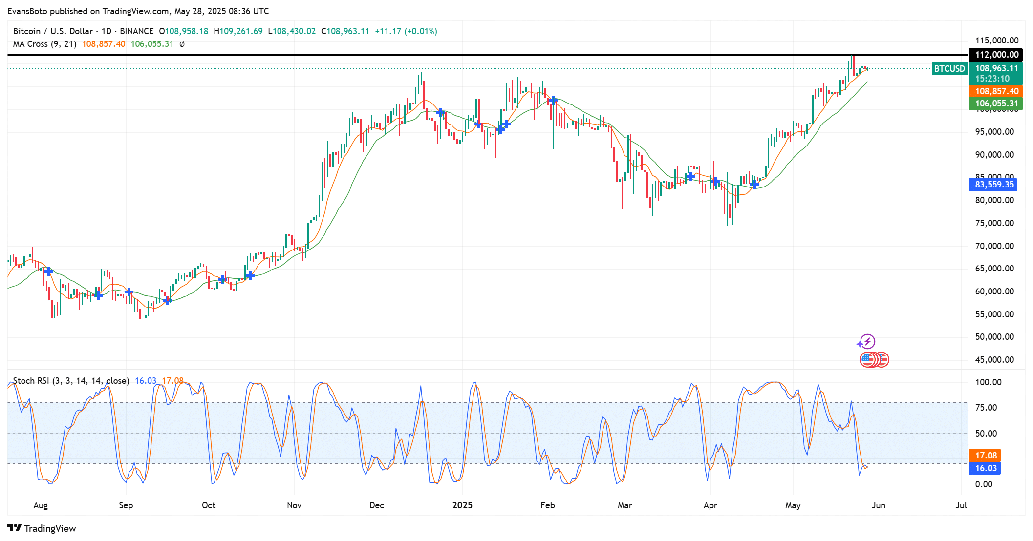 Bitcoin đối mặt thử thách 112K USD: 2 yếu tố sẽ đẩy giá? - Tin Tức Bitcoin - Cập Nhật Tin Tức Coin Mới Nhất 24/7 2025 BTC price action